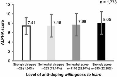 Relationship between the level of willingness to learn about anti-doping and objective knowledge among Japanese university athletes: A cross-sectional study